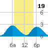 Gooseneck Point bridge tide chart for Monday, December 19, 2022
