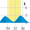 Gooseneck Point bridge tide chart for Thursday, December 1, 2022