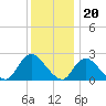 Gooseneck Point bridge tide chart for Tuesday, December 20, 2022