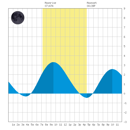 Gooseneck Point bridge tide chart for Friday, December 23, 2022
