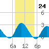 Gooseneck Point bridge tide chart for Saturday, December 24, 2022