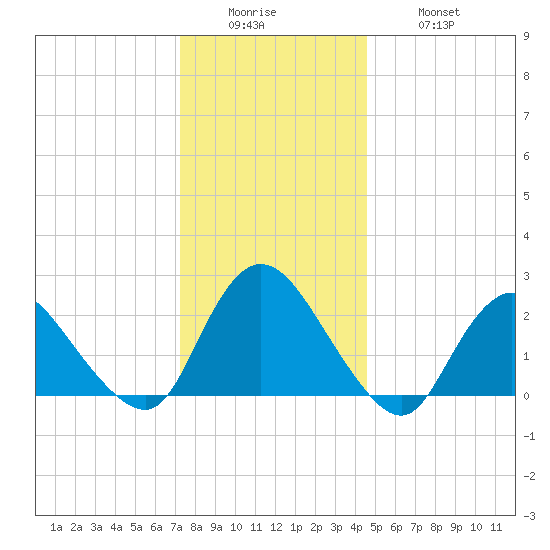 Gooseneck Point bridge tide chart for Sunday, December 25, 2022