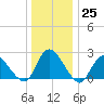 Gooseneck Point bridge tide chart for Sunday, December 25, 2022
