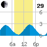 Gooseneck Point bridge tide chart for Thursday, December 29, 2022