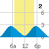 Gooseneck Point bridge tide chart for Friday, December 2, 2022