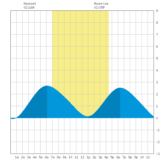 Gooseneck Point bridge tide chart for Saturday, December 3, 2022
