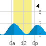 Gooseneck Point bridge tide chart for Sunday, December 4, 2022