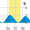 Gooseneck Point bridge tide chart for Monday, December 5, 2022