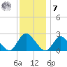 Gooseneck Point bridge tide chart for Wednesday, December 7, 2022