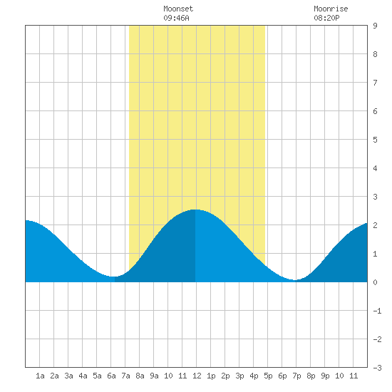 Gooseneck Point bridge tide chart for Tuesday, January 10, 2023