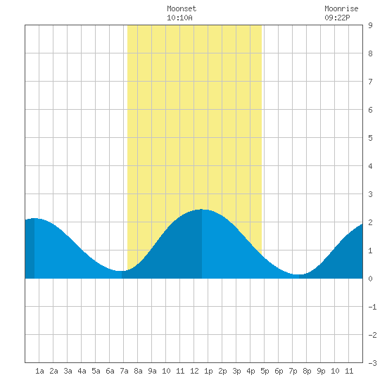 Gooseneck Point bridge tide chart for Wednesday, January 11, 2023