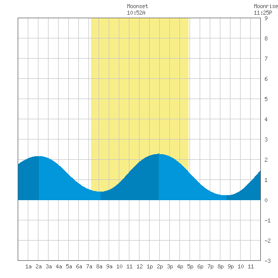 Gooseneck Point bridge tide chart for Friday, January 13, 2023