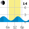 Gooseneck Point bridge tide chart for Saturday, January 14, 2023