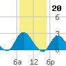Gooseneck Point bridge tide chart for Friday, January 20, 2023