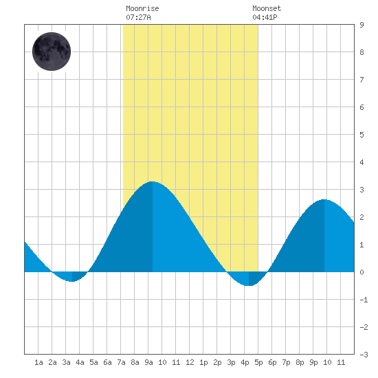 Gooseneck Point bridge tide chart for Saturday, January 21, 2023