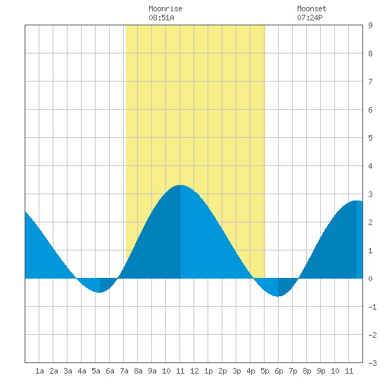 Gooseneck Point bridge tide chart for Monday, January 23, 2023