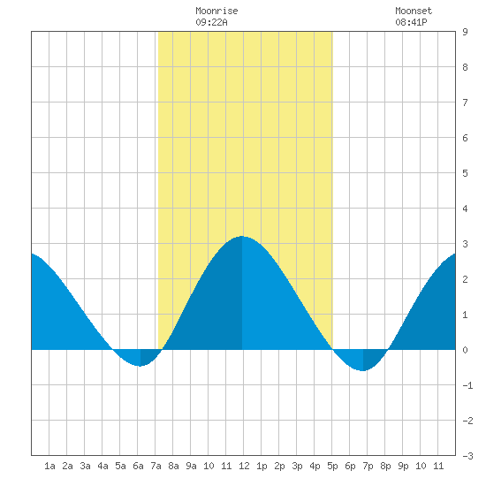 Gooseneck Point bridge tide chart for Tuesday, January 24, 2023