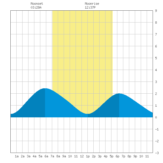 Gooseneck Point bridge tide chart for Tuesday, January 31, 2023