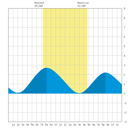 Gooseneck Point bridge tide chart for Wednesday, January 4, 2023