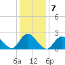 Gooseneck Point bridge tide chart for Saturday, January 7, 2023