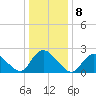 Gooseneck Point bridge tide chart for Sunday, January 8, 2023