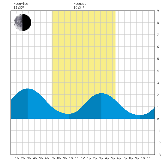 Gooseneck Point bridge tide chart for Monday, February 13, 2023
