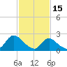 Gooseneck Point bridge tide chart for Wednesday, February 15, 2023