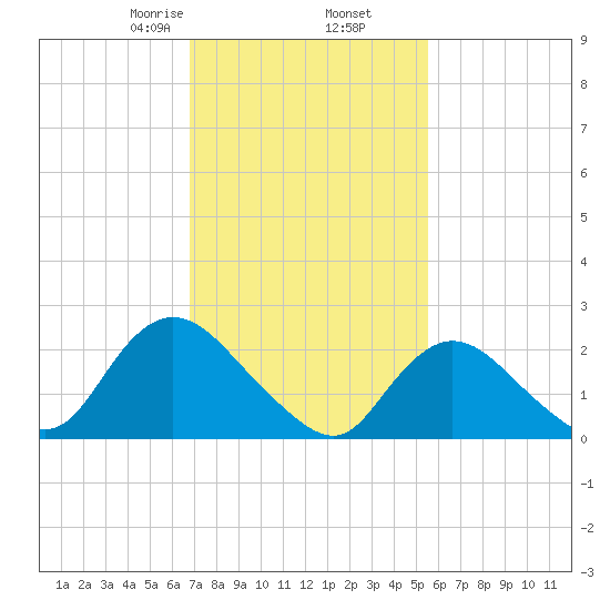 Gooseneck Point bridge tide chart for Thursday, February 16, 2023