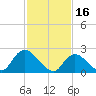 Gooseneck Point bridge tide chart for Thursday, February 16, 2023