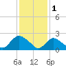 Gooseneck Point bridge tide chart for Wednesday, February 1, 2023