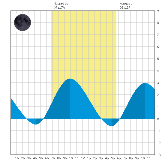 Gooseneck Point bridge tide chart for Monday, February 20, 2023
