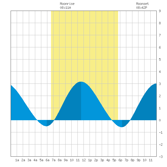 Gooseneck Point bridge tide chart for Wednesday, February 22, 2023
