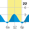 Gooseneck Point bridge tide chart for Wednesday, February 22, 2023