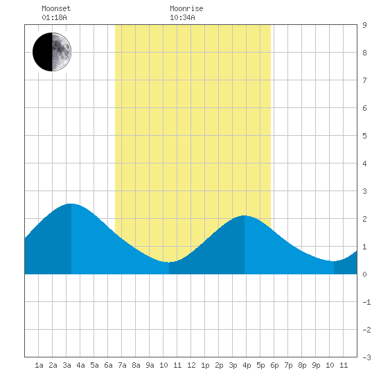 Gooseneck Point bridge tide chart for Monday, February 27, 2023