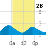 Gooseneck Point bridge tide chart for Tuesday, February 28, 2023