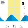 Gooseneck Point bridge tide chart for Sunday, February 5, 2023