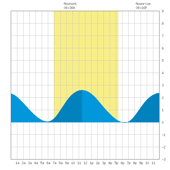 Gooseneck Point bridge tide chart for Wednesday, February 8, 2023