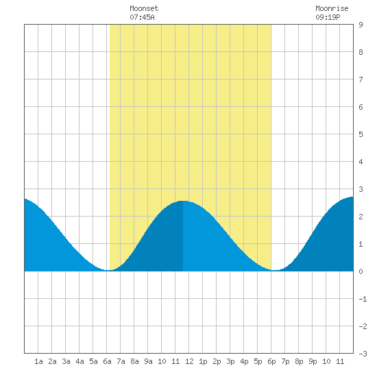 Gooseneck Point bridge tide chart for Friday, March 10, 2023