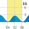 Gooseneck Point bridge tide chart for Saturday, March 11, 2023