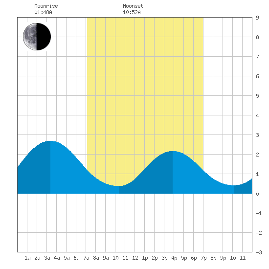 Gooseneck Point bridge tide chart for Tuesday, March 14, 2023