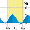 Gooseneck Point bridge tide chart for Monday, March 20, 2023