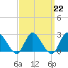 Gooseneck Point bridge tide chart for Wednesday, March 22, 2023