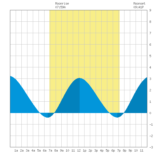 Gooseneck Point bridge tide chart for Thursday, March 23, 2023