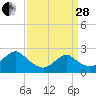 Gooseneck Point bridge tide chart for Tuesday, March 28, 2023