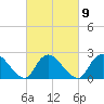 Gooseneck Point bridge tide chart for Thursday, March 9, 2023