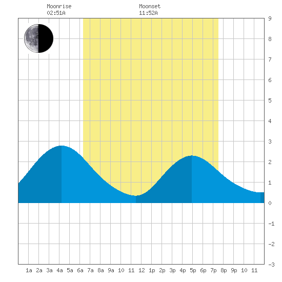 Gooseneck Point bridge tide chart for Thursday, April 13, 2023