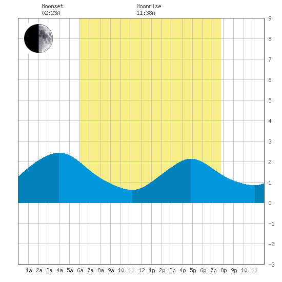 Gooseneck Point bridge tide chart for Thursday, April 27, 2023