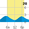Gooseneck Point bridge tide chart for Friday, April 28, 2023