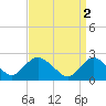 Gooseneck Point bridge tide chart for Sunday, April 2, 2023