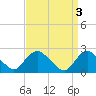 Gooseneck Point bridge tide chart for Monday, April 3, 2023